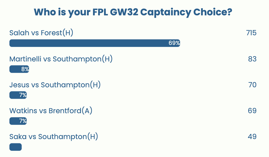 FPL GW32 Captaincy poll ~ Wisdom Of the Crowd