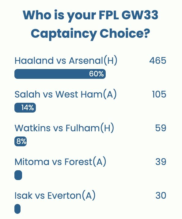 FPL GW33 Captaincy poll ~ Wisdom Of the Crowd