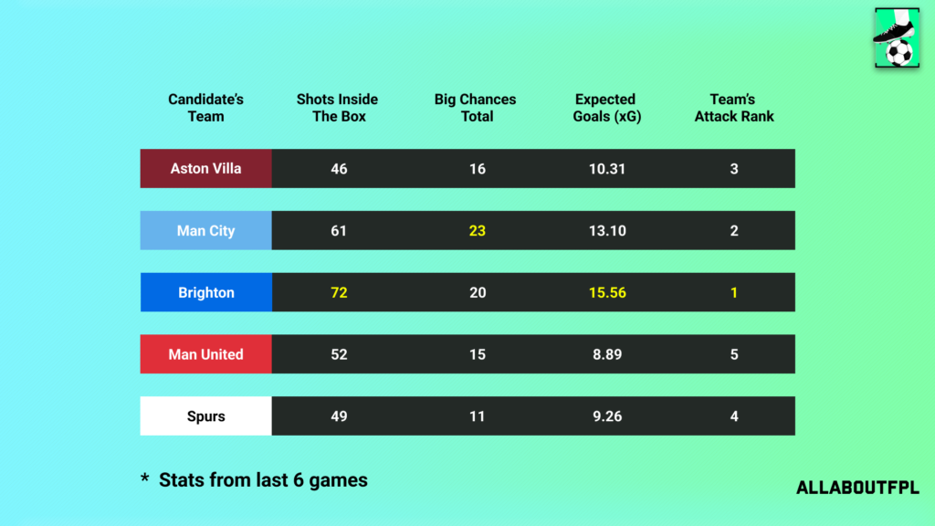 Underlying Numbers of the Candidate's Teams