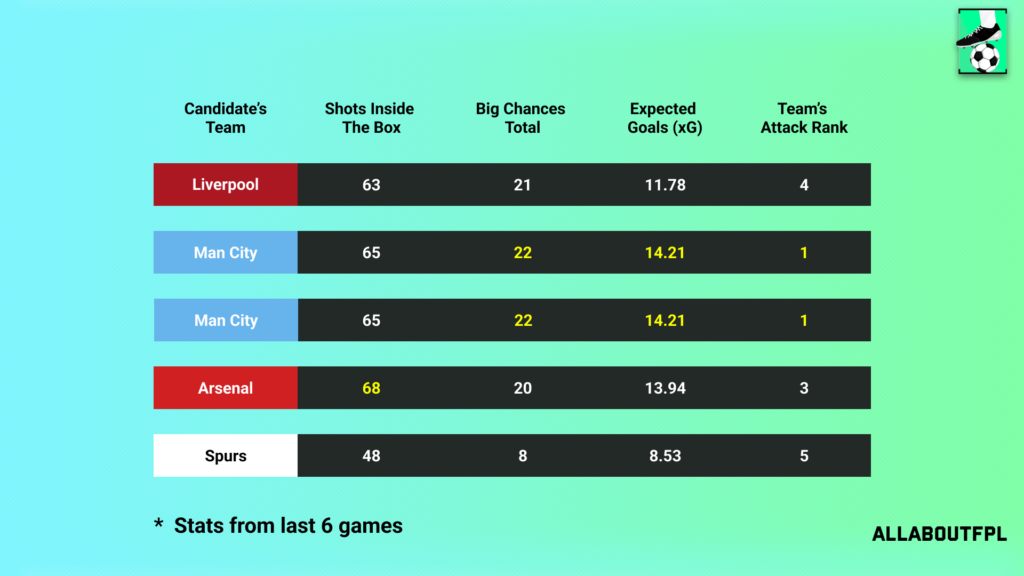 Underlying Numbers of the Candidate's Teams