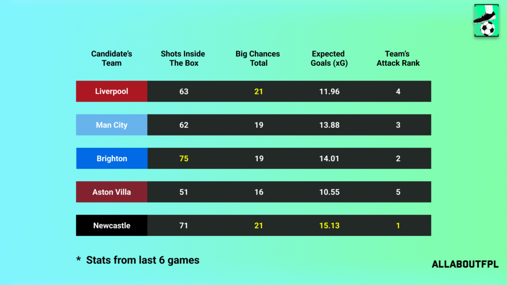 Underlying Numbers of the Candidate's Teams