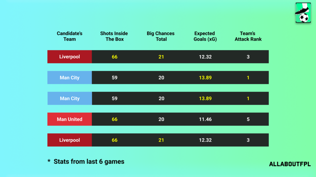 Underlying Numbers of the Candidate's Teams