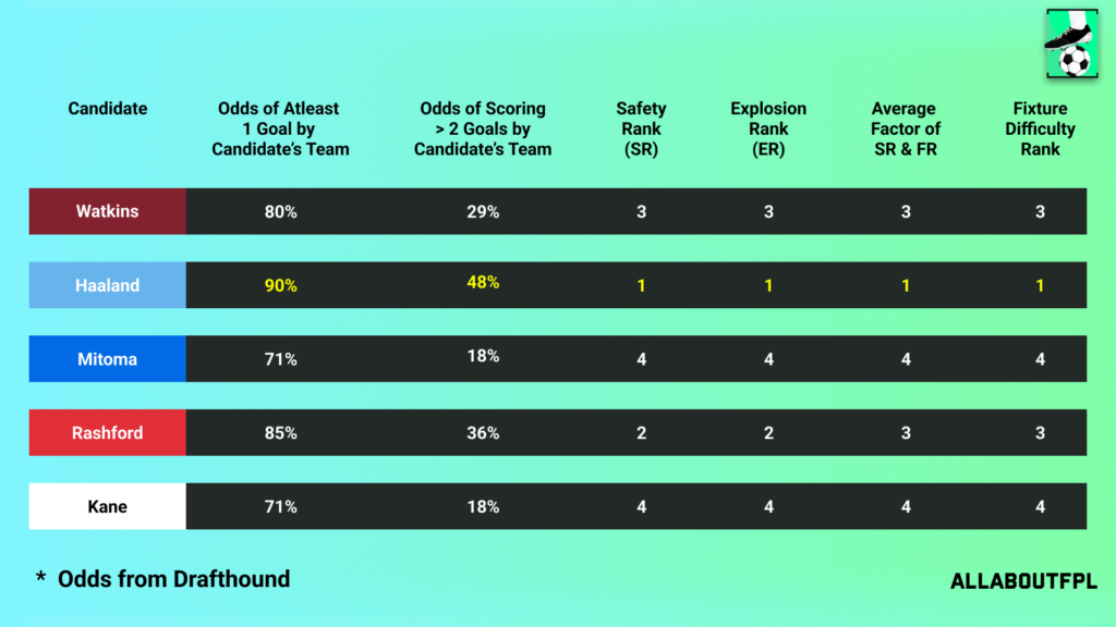 Fixture Difficulty of the candidate team in FPL GW30