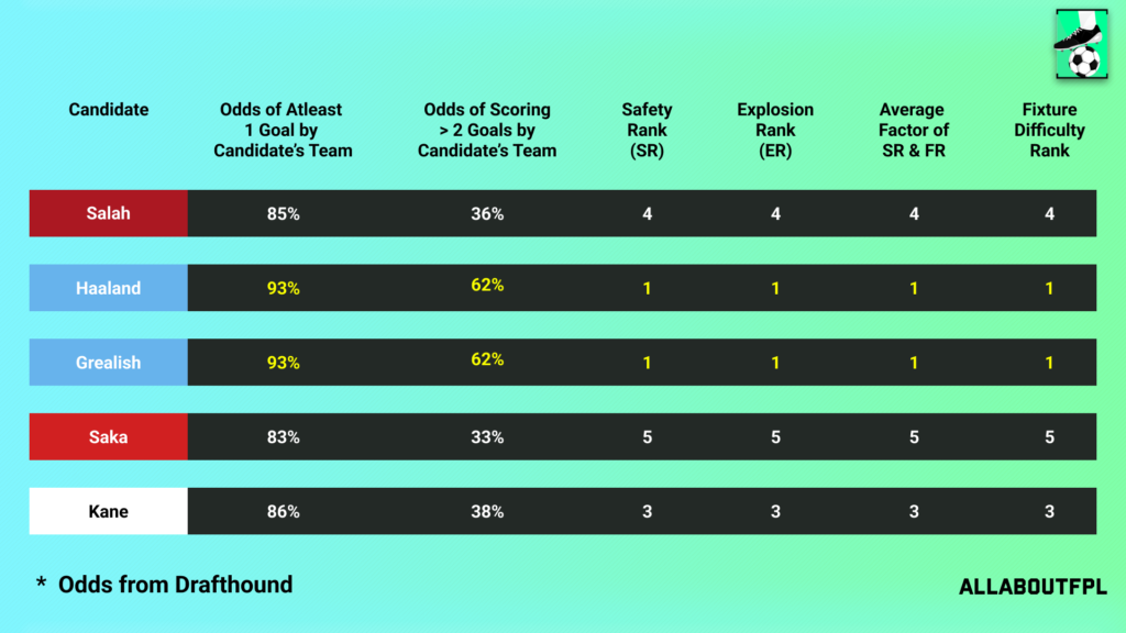 Fixture Difficulty of the candidate team in FPL GW31