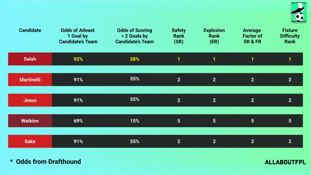 Fixture Difficulty of the candidate team in FPL GW32