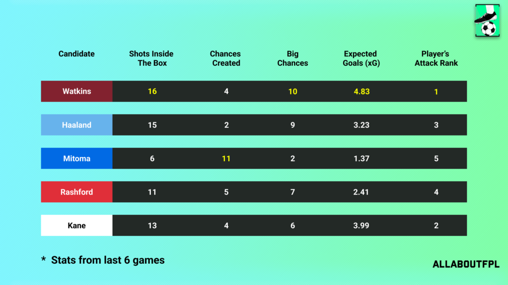 Underlying Numbers of the FPL Gameweek 30 Captain picks