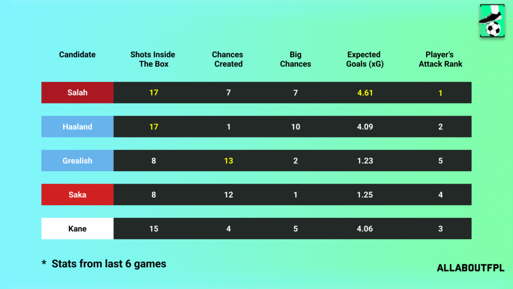 Underlying Numbers of the FPL Gameweek 30 Captain picks