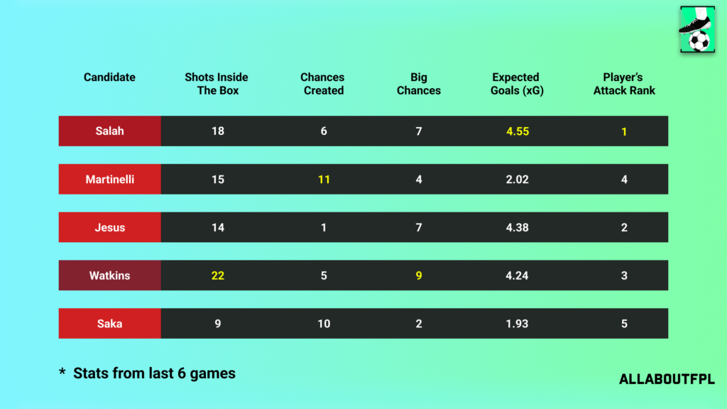 Underlying Numbers of the FPL Gameweek 32 Captain picks