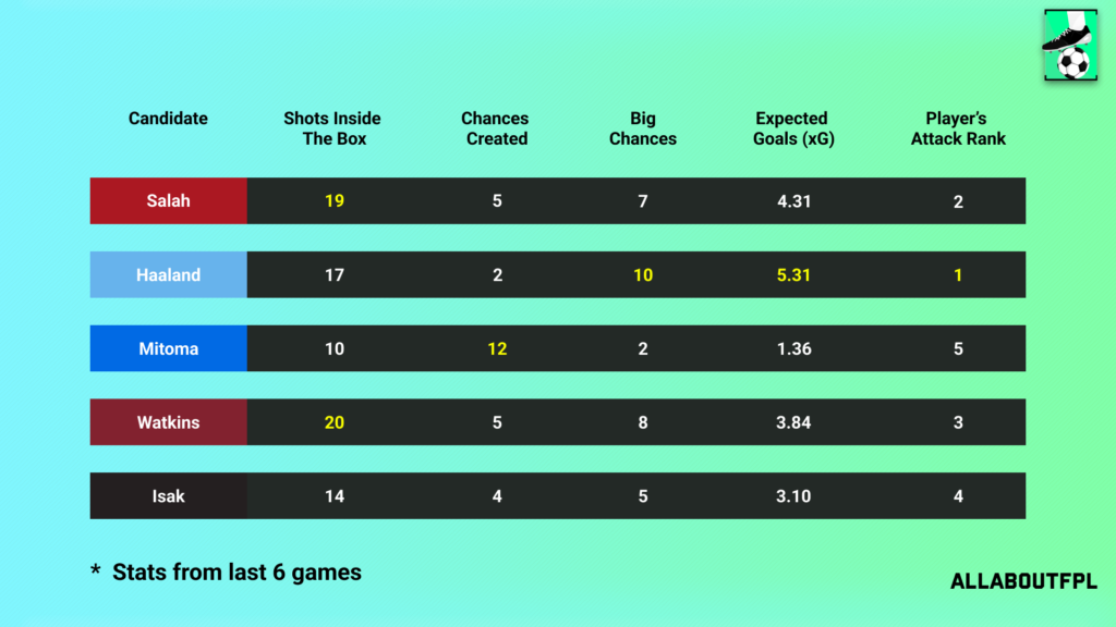 Underlying Numbers of the FPL Gameweek 33 Captain picks