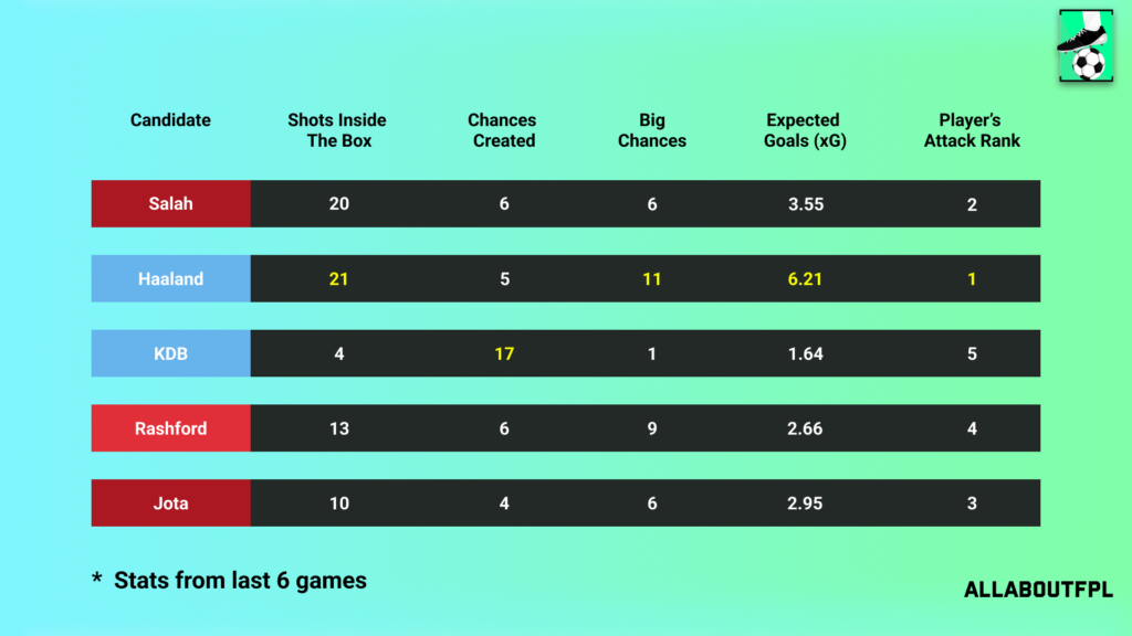 Underlying Numbers of the FPL Gameweek 34 Captain picks