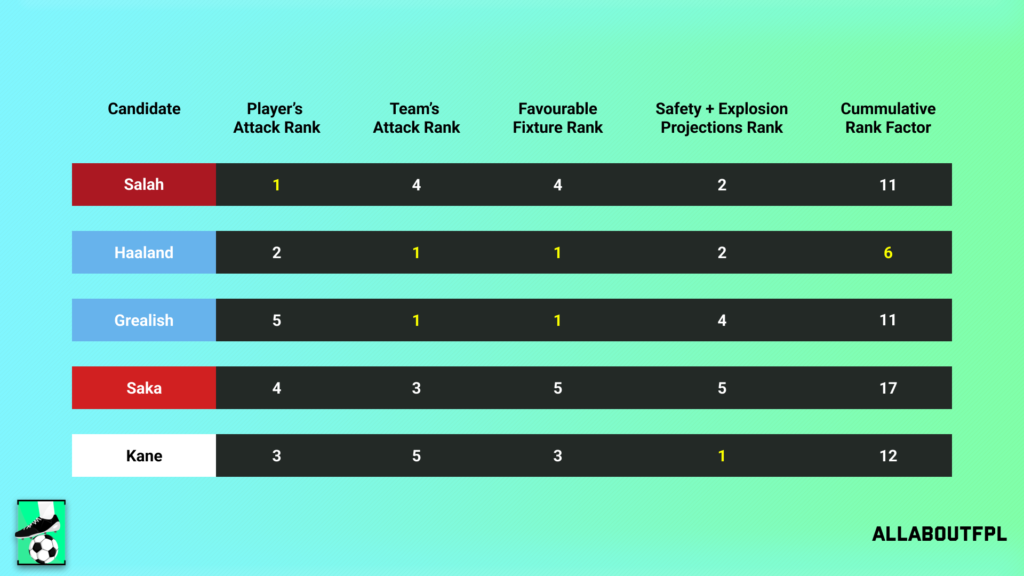 Final Rank from our FPL Gameweek 31 Captaincy metric analysis