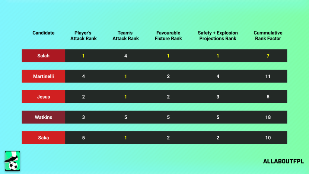 Conclusion - Final Rank from our FPL Gameweek 32 Captaincy metric analysis