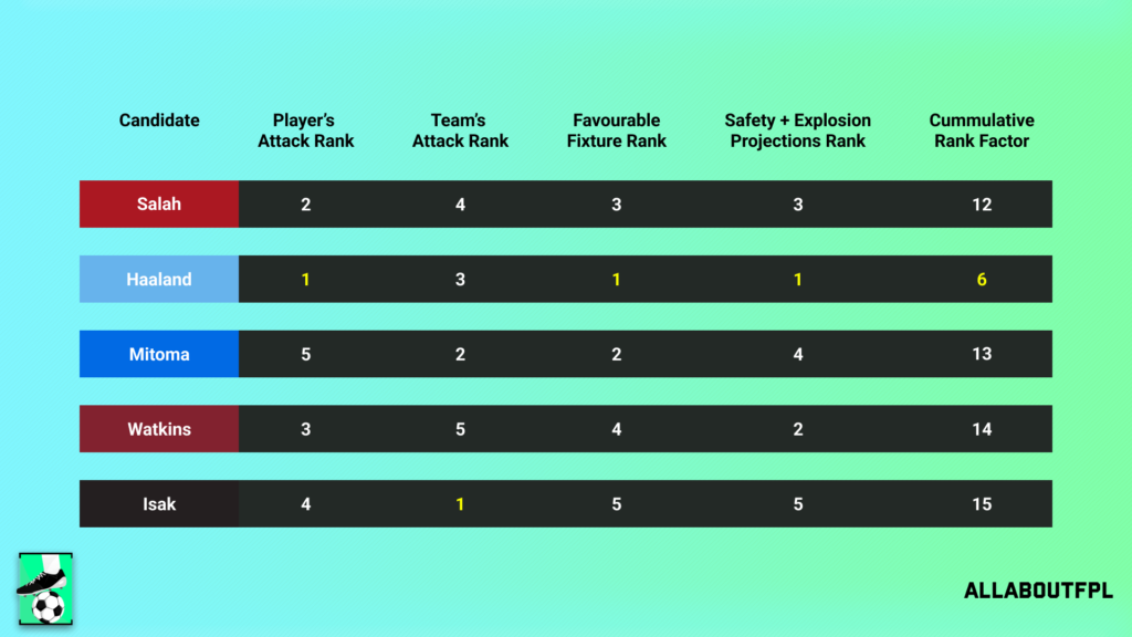 Conclusion - Final Rank from our FPL Gameweek 33 Captaincy metric analysis