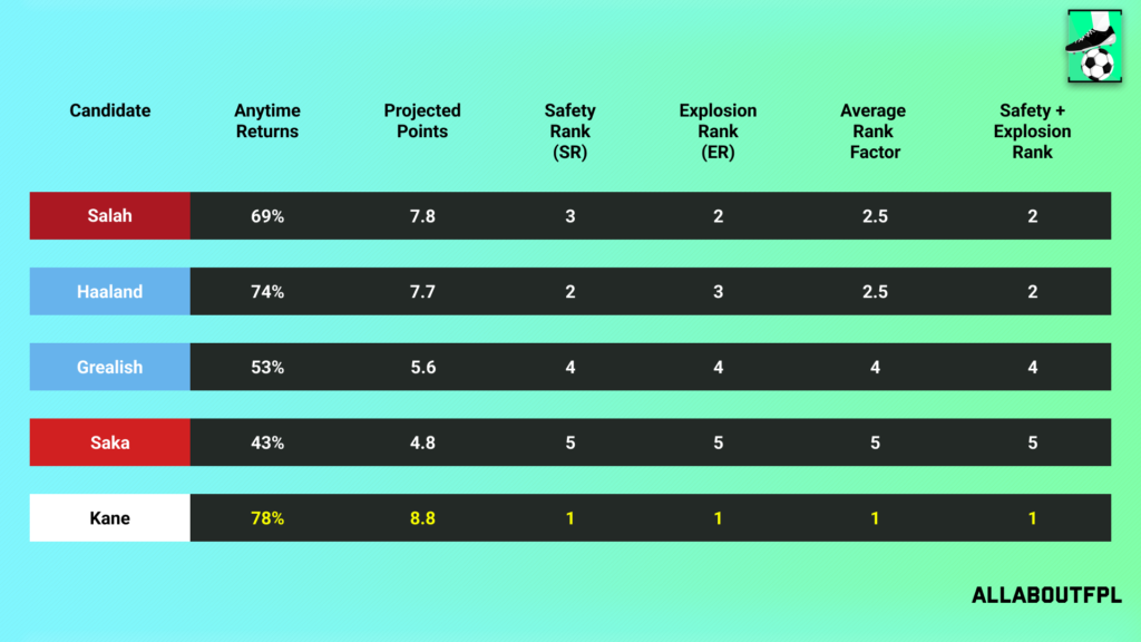 Projections Rank of our FPL Gameweek 31 Captain Picks
