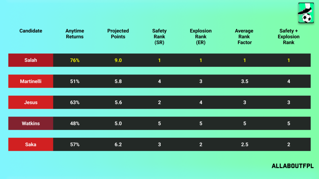 Projections Rank of our FPL Gameweek 32 Captain Picks