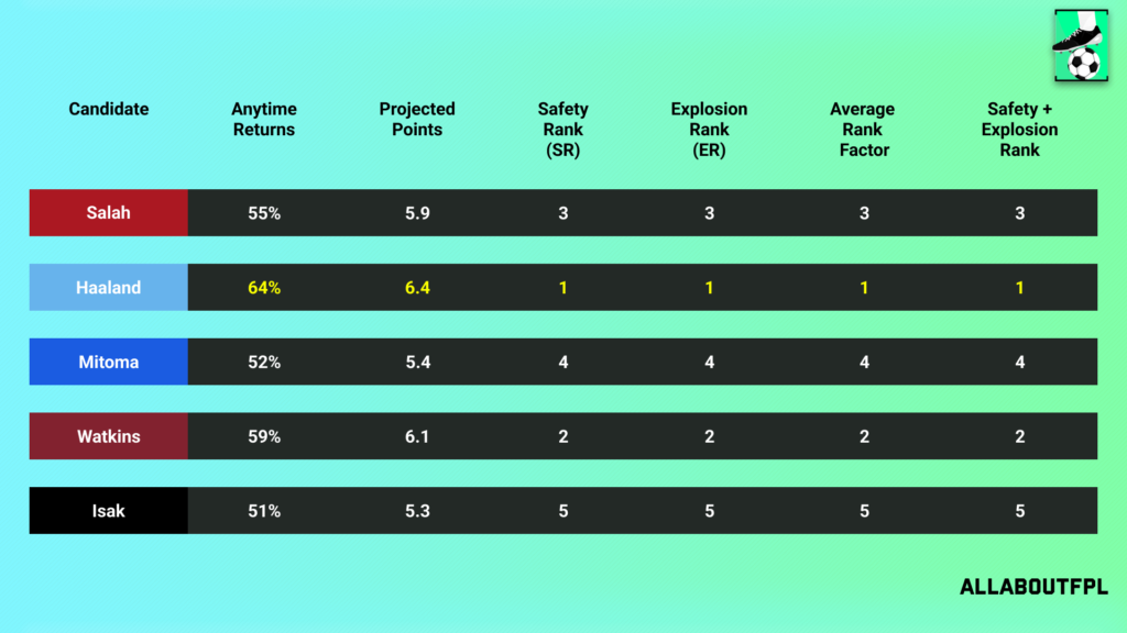 Projections Rank of our FPL Gameweek 33 Captain Picks