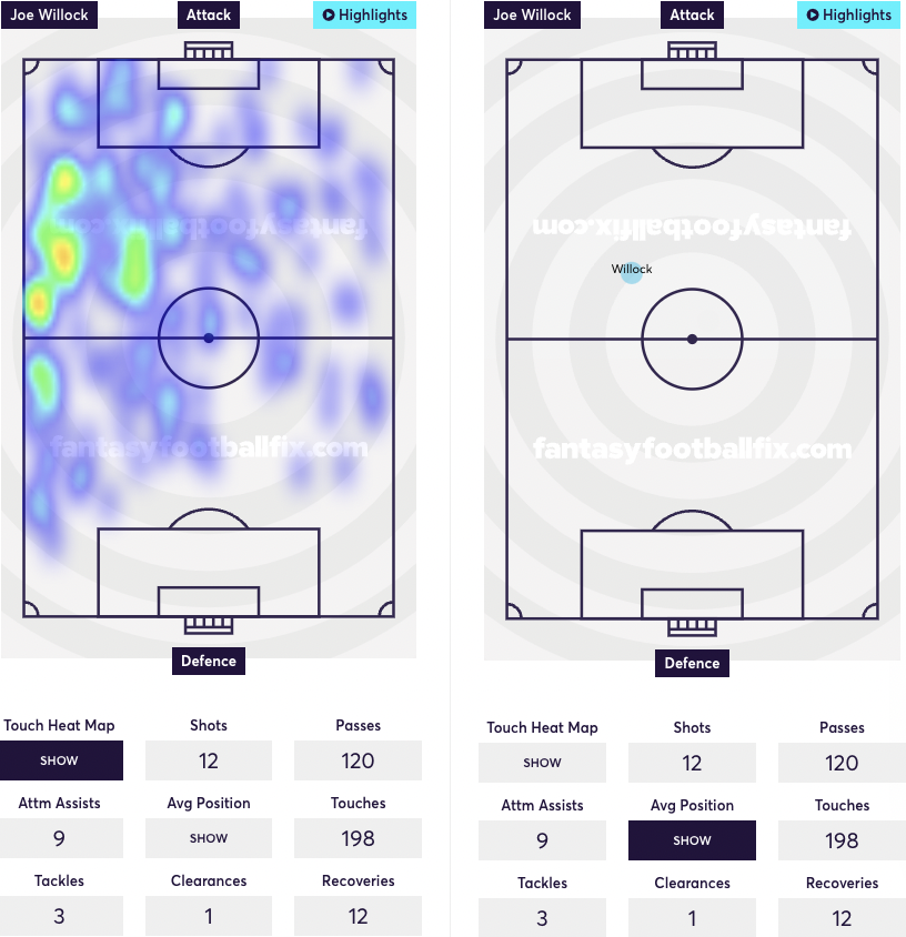 Joe Willock heatmap and averagee position 