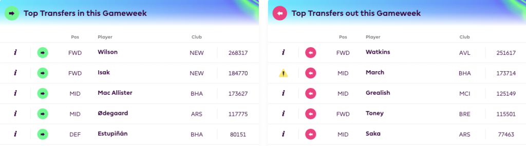 FPL GW36 Transfer Trends