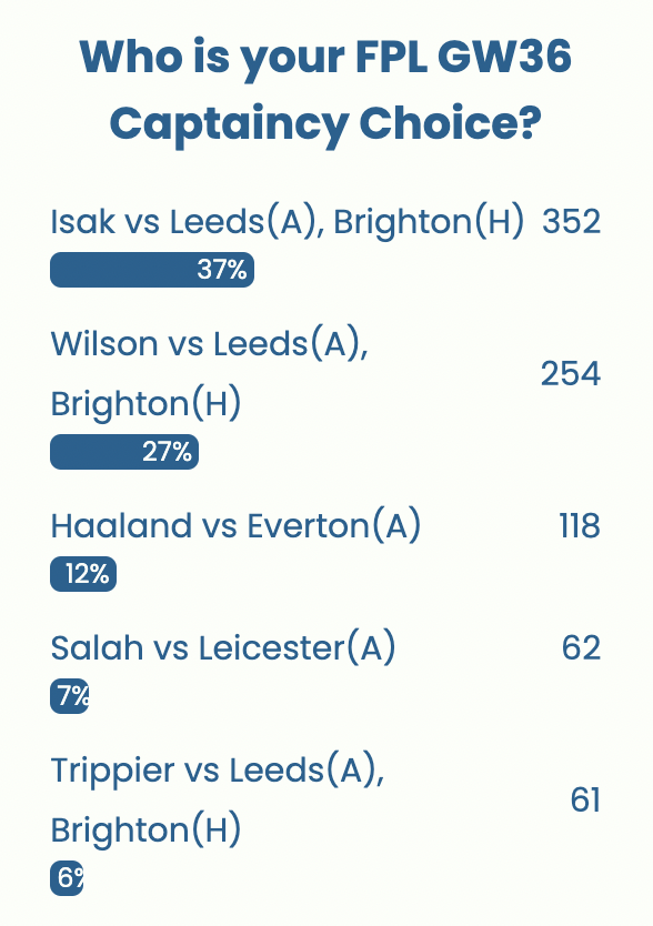 FPL GW36 Captaincy poll 
