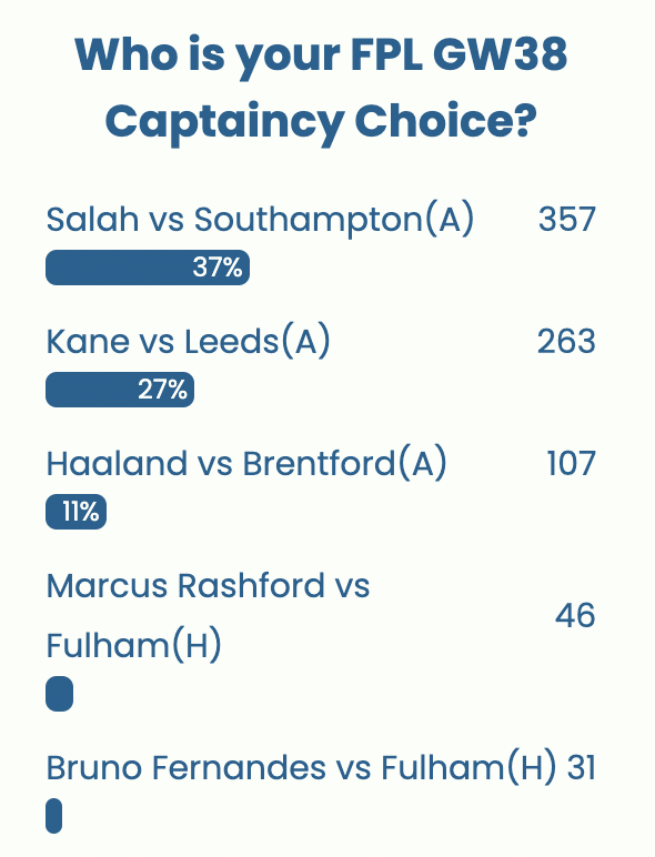 FPL GW38 Captaincy poll ~ Wisdom Of the Crowd