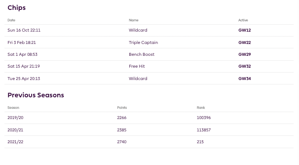 2022/23 FPL Winner, FPL Gunz Rank History 