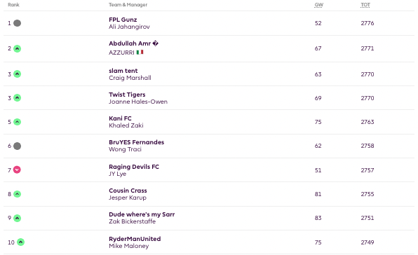 Top 10 ranks from the 2022/23 FPL Season