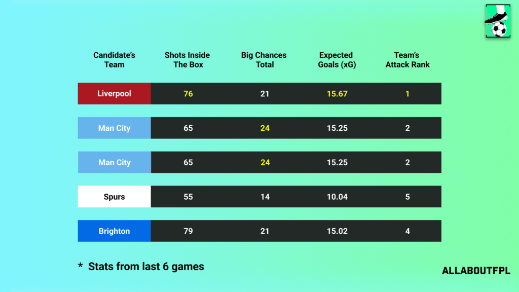 Underlying Numbers of the Candidate's Teams