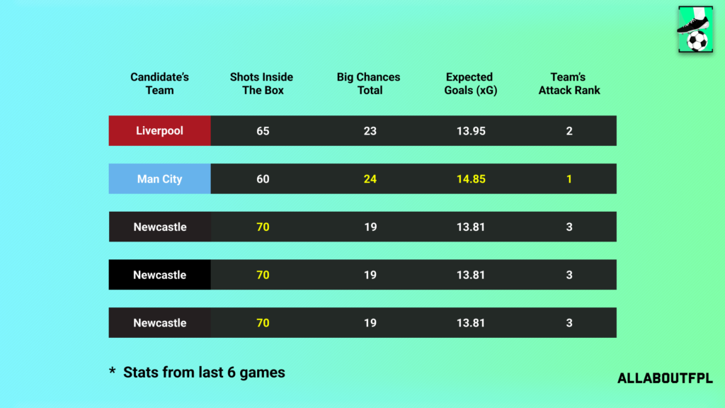 Underlying Numbers of the Candidate's Teams