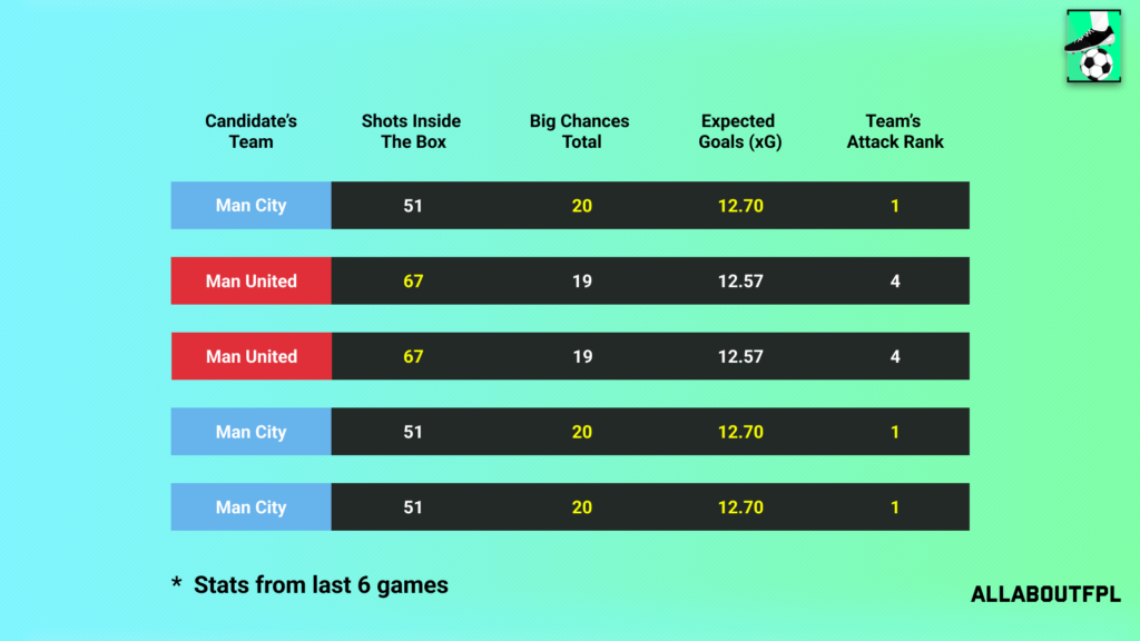 Underlying Numbers of the Candidate's Teams