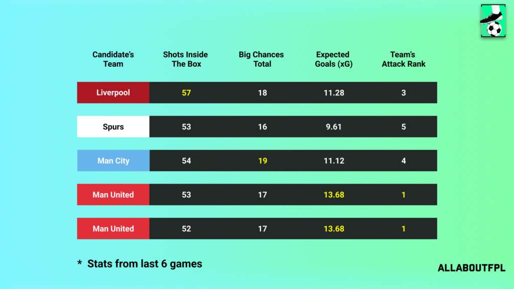 Underlying Numbers of the Candidate's Teams
