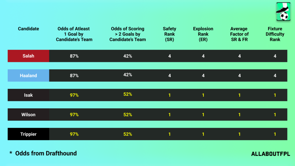 Fixture Difficulty of the candidate team in FPL GW36