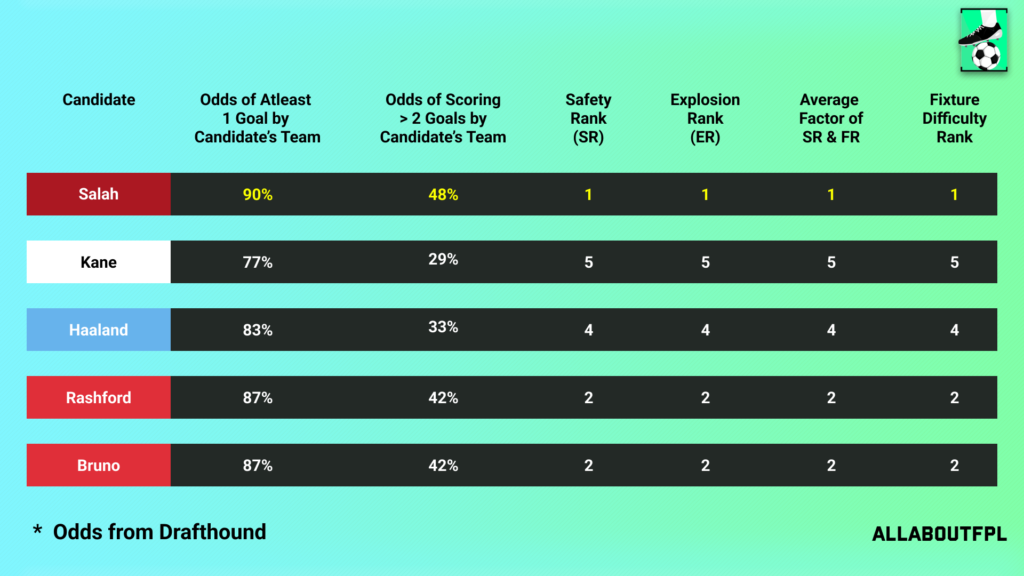Fixture Difficulty of the candidate team in FPL GW38