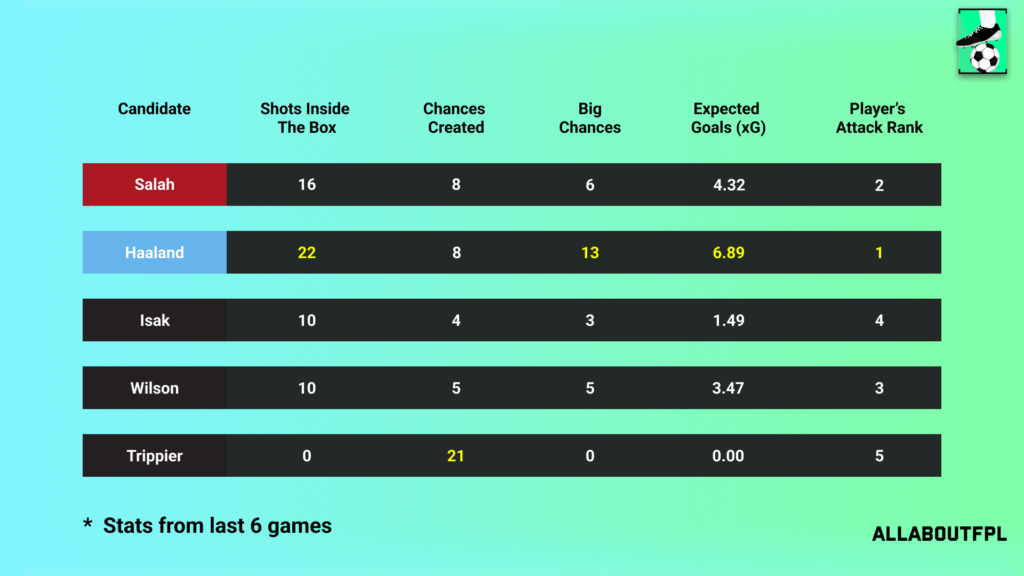 Underlying Numbers of the FPL Gameweek 36 Captain picks