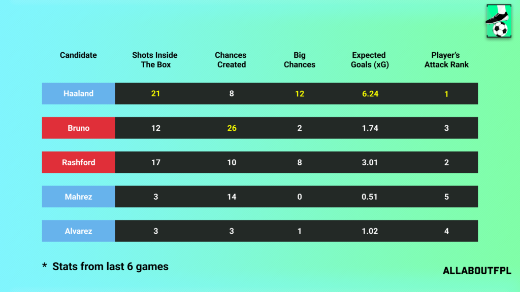 Underlying Numbers of the FPL Gameweek 37 Captain picks