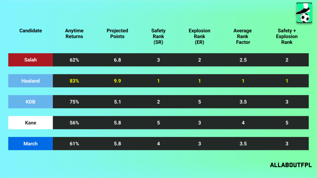 Projections Rank of our FPL Gameweek 35 Captain Picks
