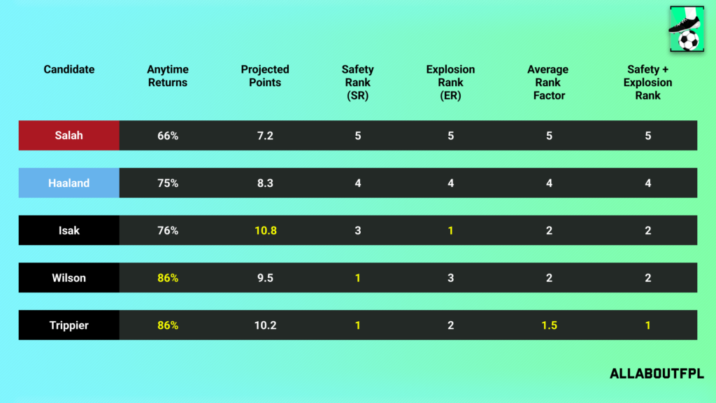 Projections Rank of our FPL Gameweek 36 Captain Picks