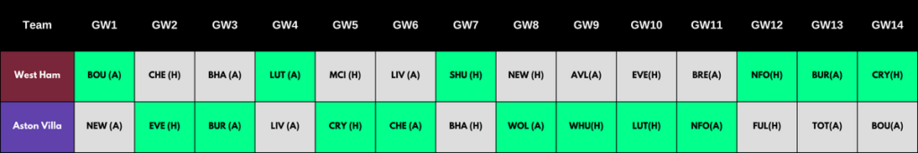 2023/24 FPL Rotational Pairs: West Ham and Aston Villa