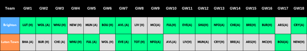 2023/24 FPL Rotational Pairs: Brighton and Luton Town