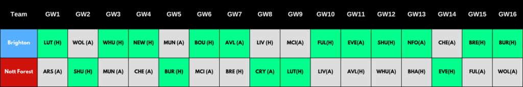 2023/24 FPL Rotational Pairs: Nottingham Forest and Brighton