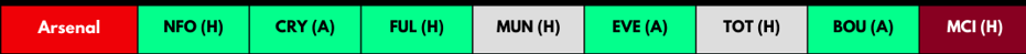 Arsenal FPL Fixtures from GW1-GW8