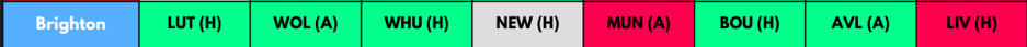 Brighton FPL Fixtures from GW1-GW8