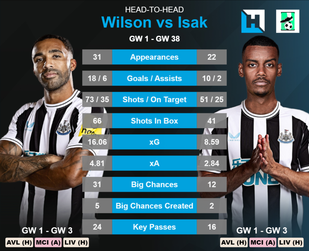 Mid-Priced FPL Forwards- Wilson vs Isak