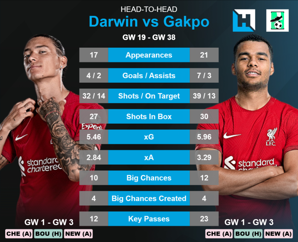 Mid-Priced FPL Forwards- Darwin vs Gakpo