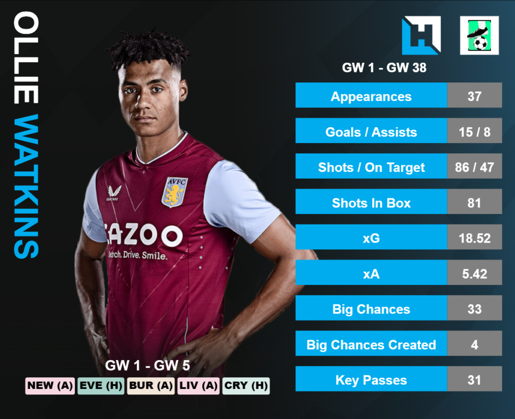 Mid-Priced FPL Forwards- Watkins