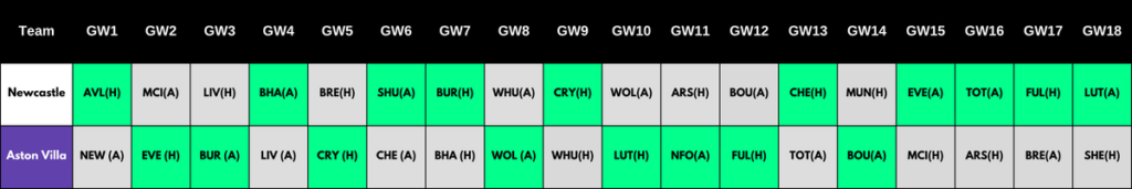 2023/24 FPL Rotational Pairs: Aston Villa and Newcastle