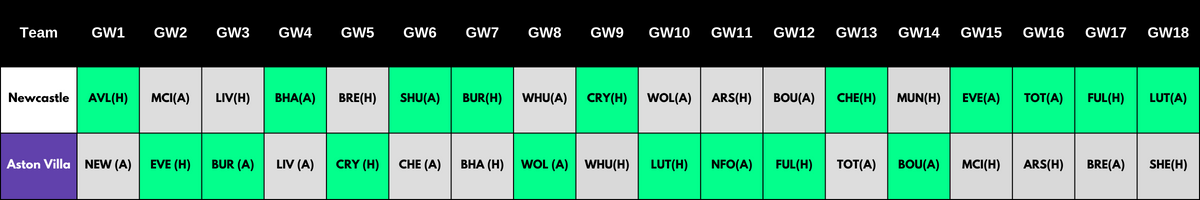 FPL Rotational Pairs & Combinations for the 2023/24 FPL Season