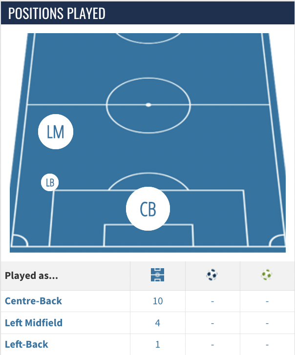 Rhys Norrington-Davies positions played last season