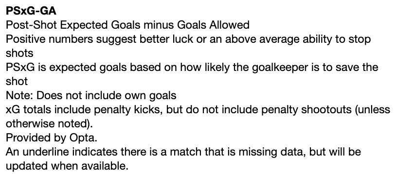 What is PSxG minus goals allowed