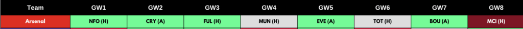 Arsenal FPL GW1 to GW8 Fixtures