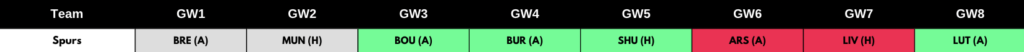 Pedro Porro FPL GW1 to GW8 Fixtures